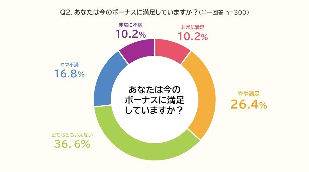 Q2. あなたは今のボーナスに満足していますか？