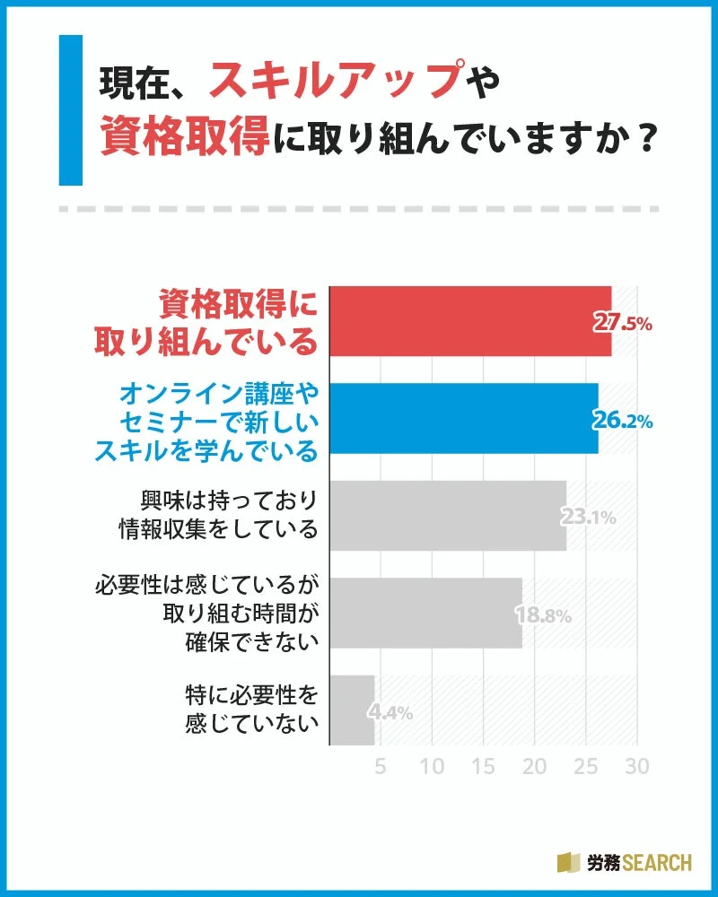 現在、スキルアップや資格取得に取り組んでいますか？