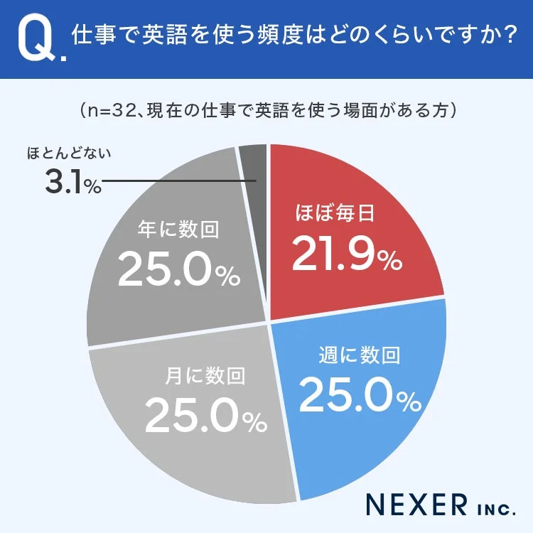 仕事で英語を使う頻度はどのくらいですか?
