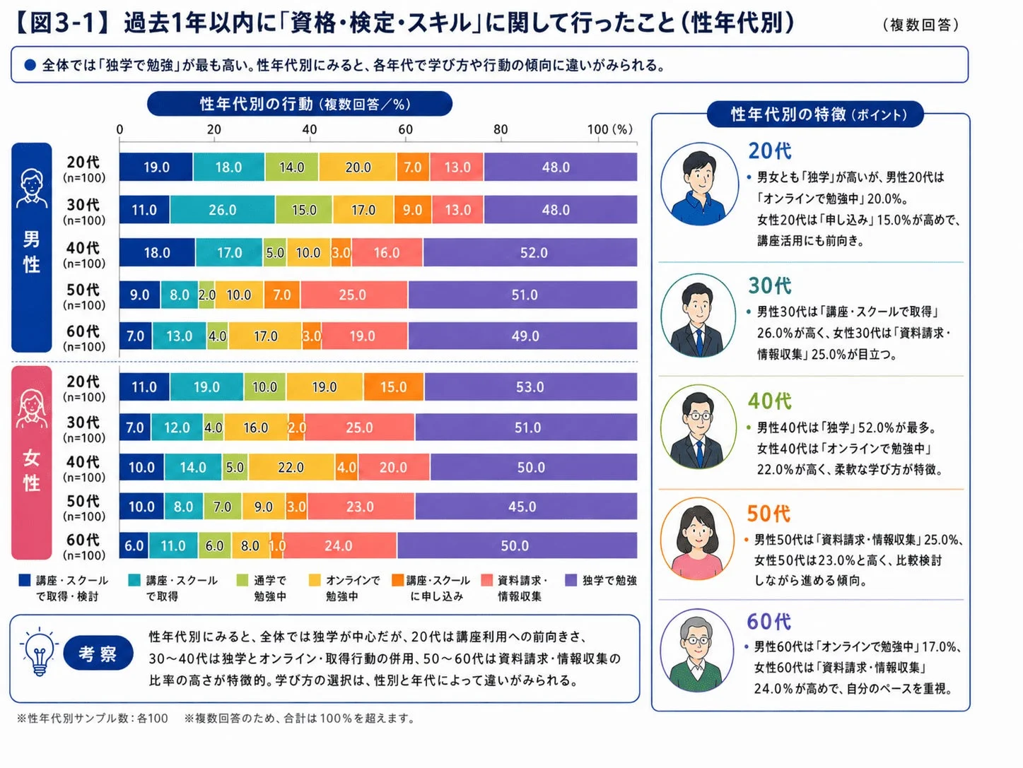 過去1年以内に「資格・検定・スキル」に関して行ったこと(性年代別)