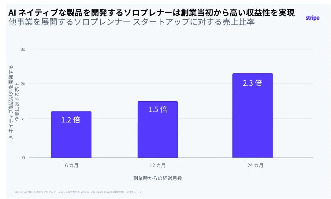 AIネイティブな製品を開発するソロプレナーは創業当初から高い収益性を実現