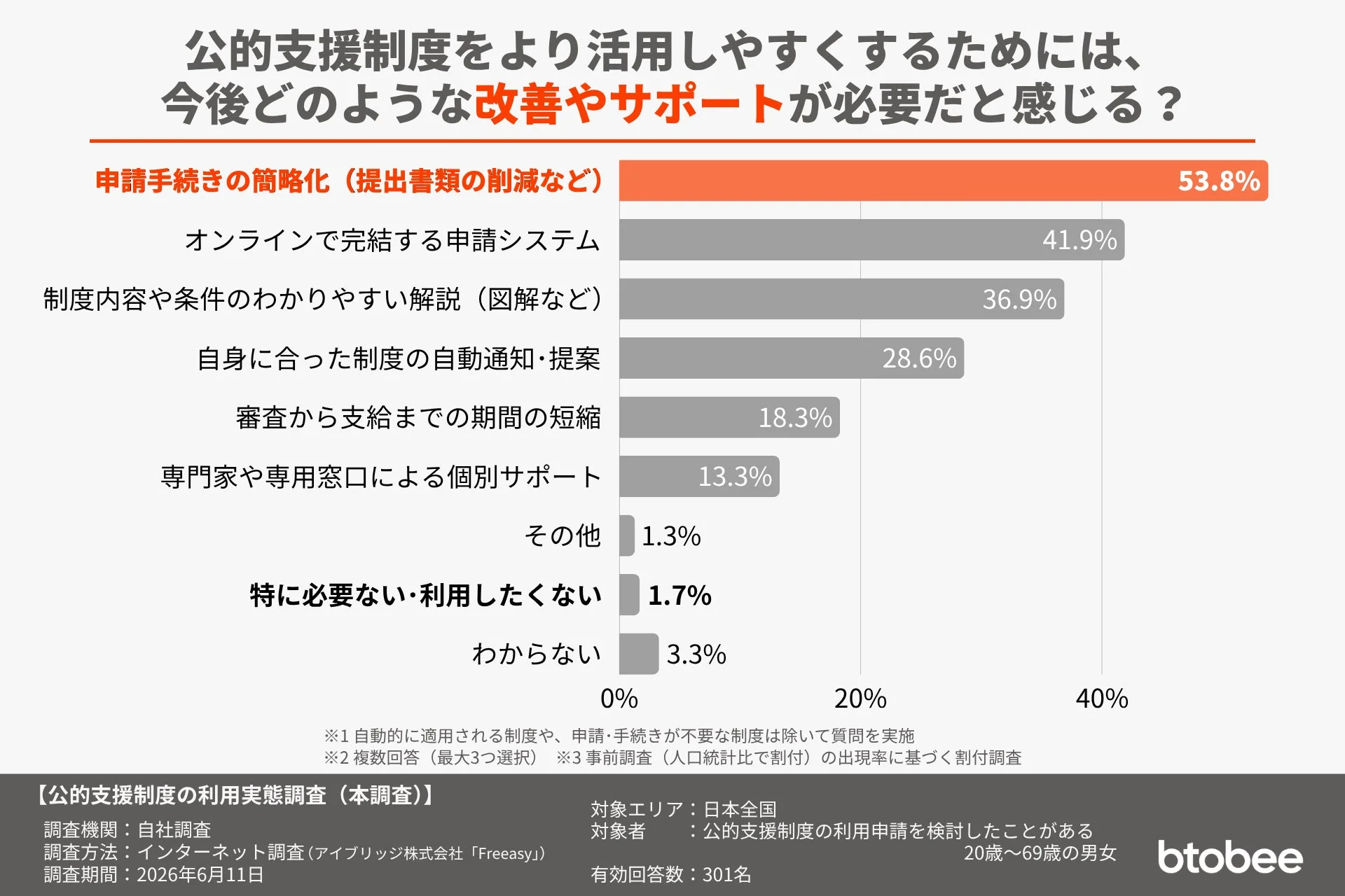 公的支援制度の改善希望