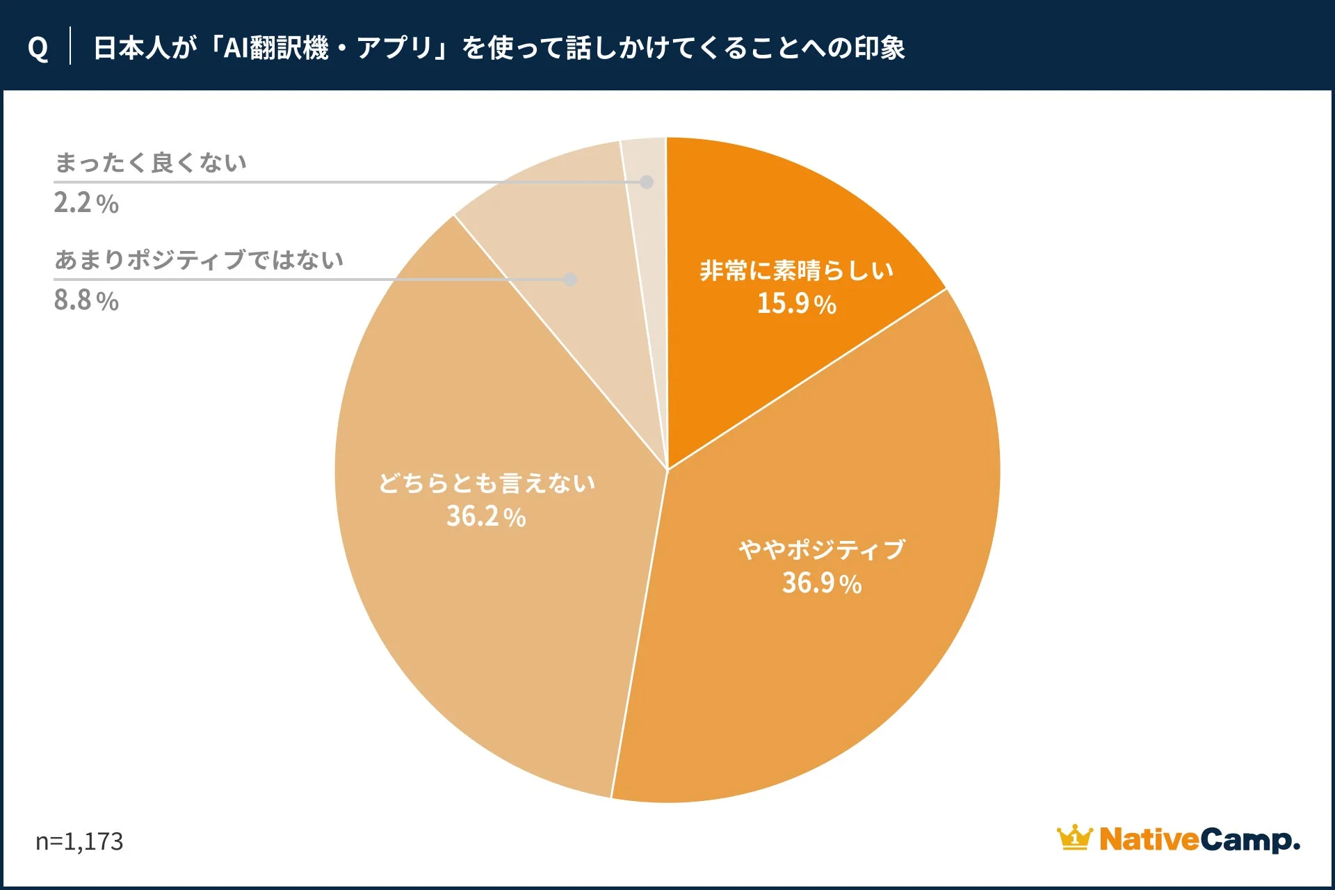 AI翻訳機・アプリへの印象