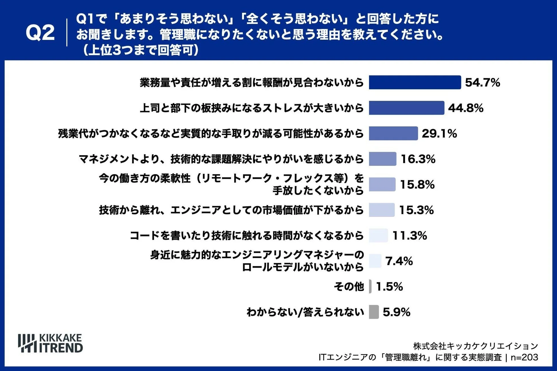 管理職になりたくないと思う理由