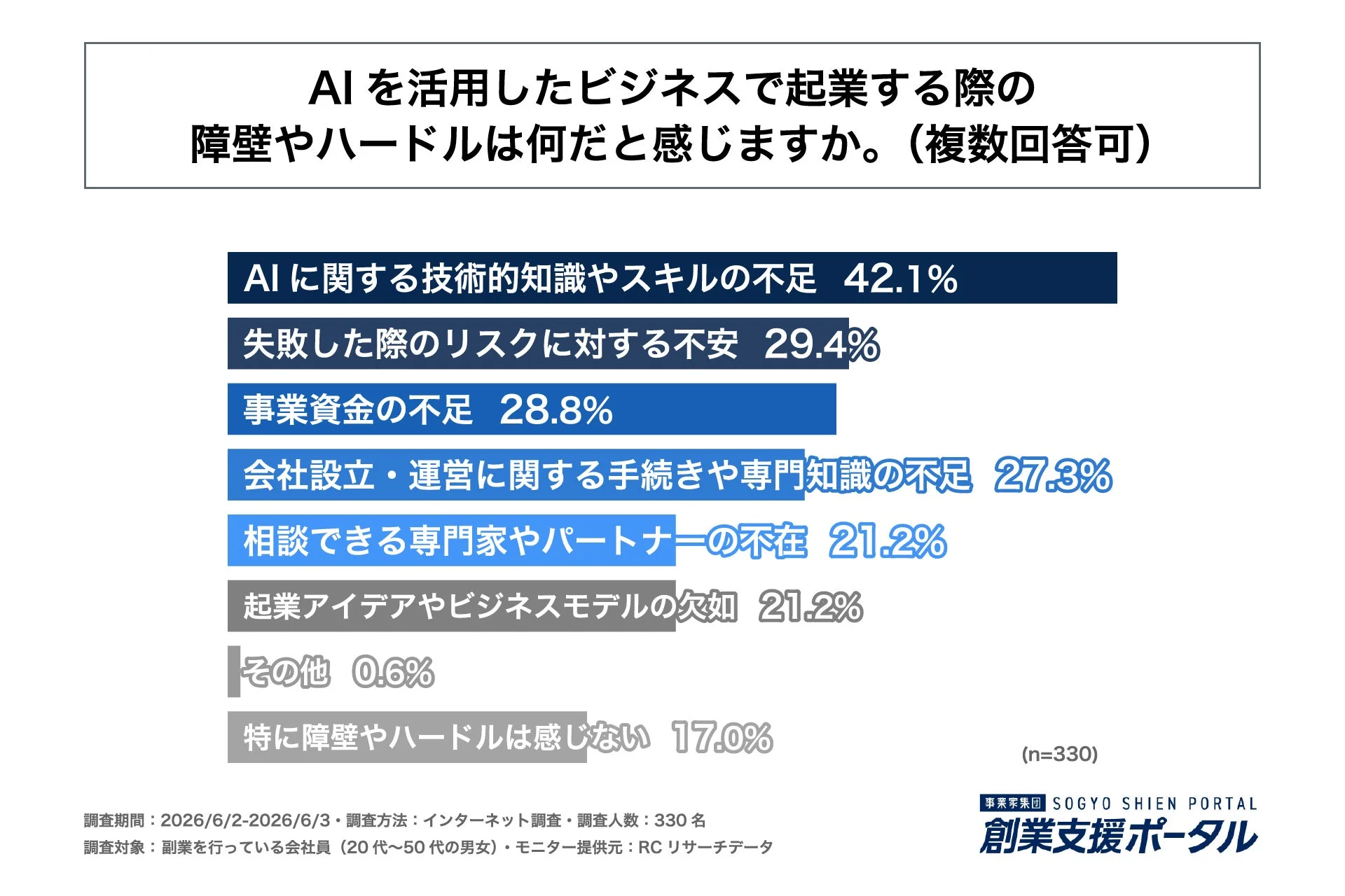 AIビジネス起業の障壁