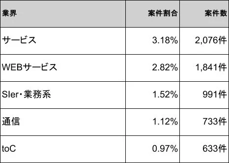 業界別の案件割合と案件数を示した表
