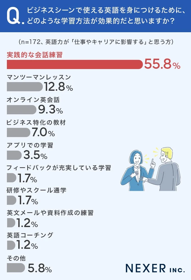 ビジネスシーンで使える英語を身につけるために、どのような学習方法が効果的だと思いますか?