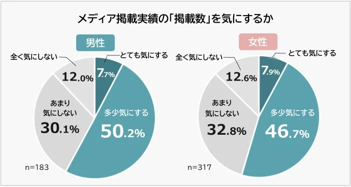 メディア掲載実績の「掲載数」を気にするか 男女別