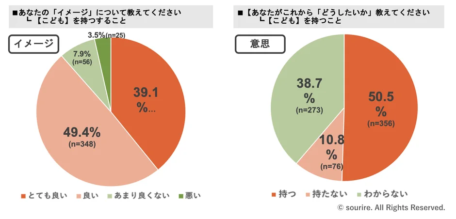 子育てに対するイメージと意思