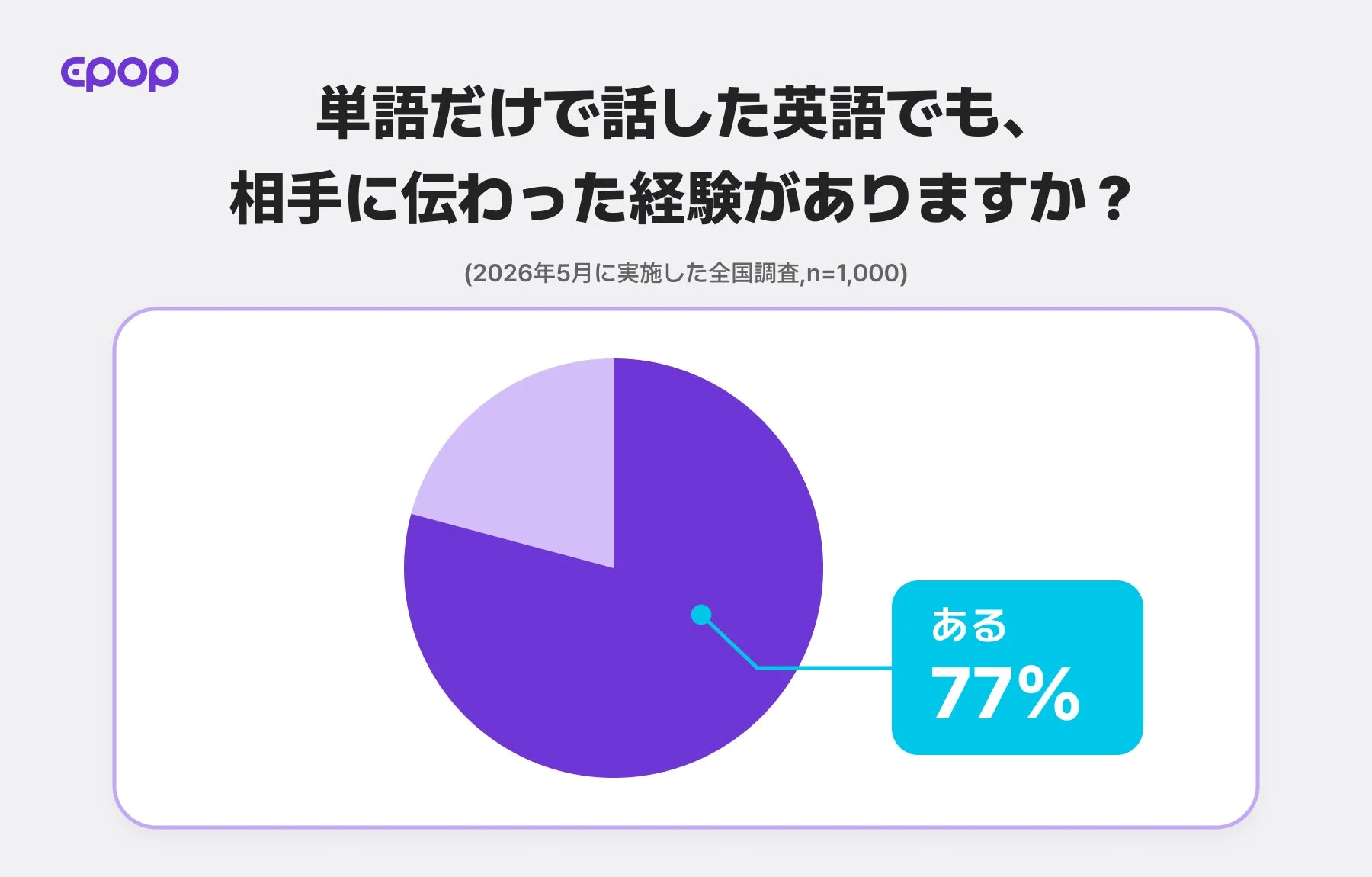 単語だけで話した英語でも、相手に伝わった経験がありますか？