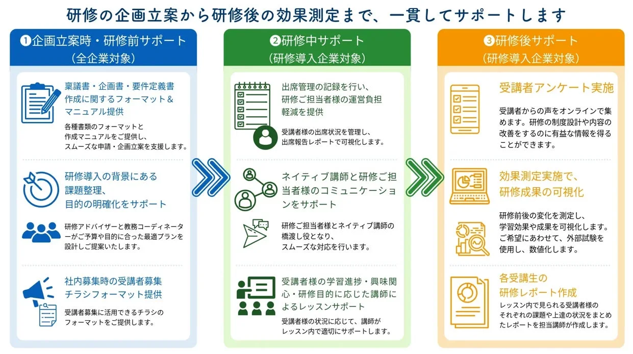 研修の企画立案から効果測定までの一貫サポート