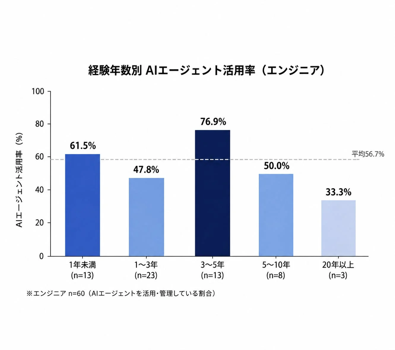 経験年数別 AIエージェント活用率