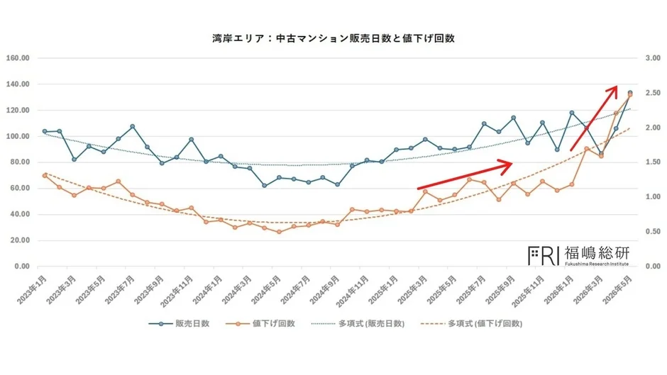 湾岸エリアの中古マンション販売日数と値下げ回数の推移