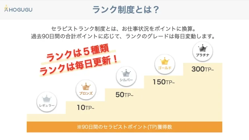 HOGUGU セラピストランク制度
