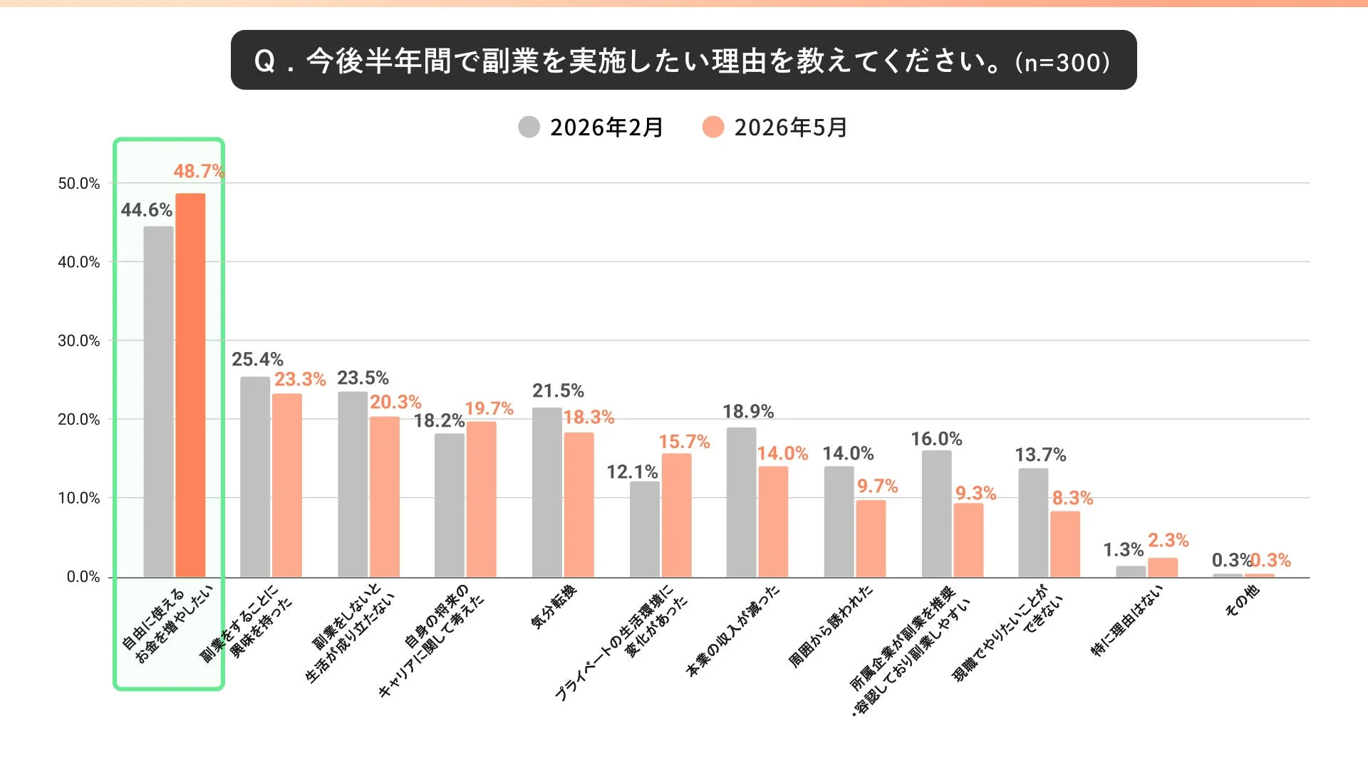 今後半年間で副業をしたい理由に関するアンケート結果を2026年2月と5月で比較した棒グラフ