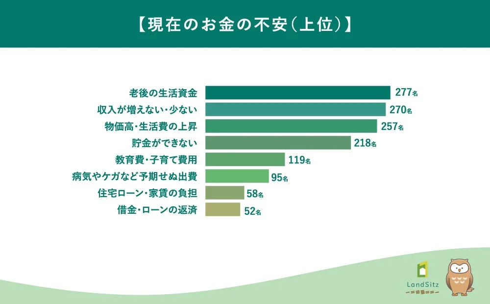 現在のお金の不安(上位)