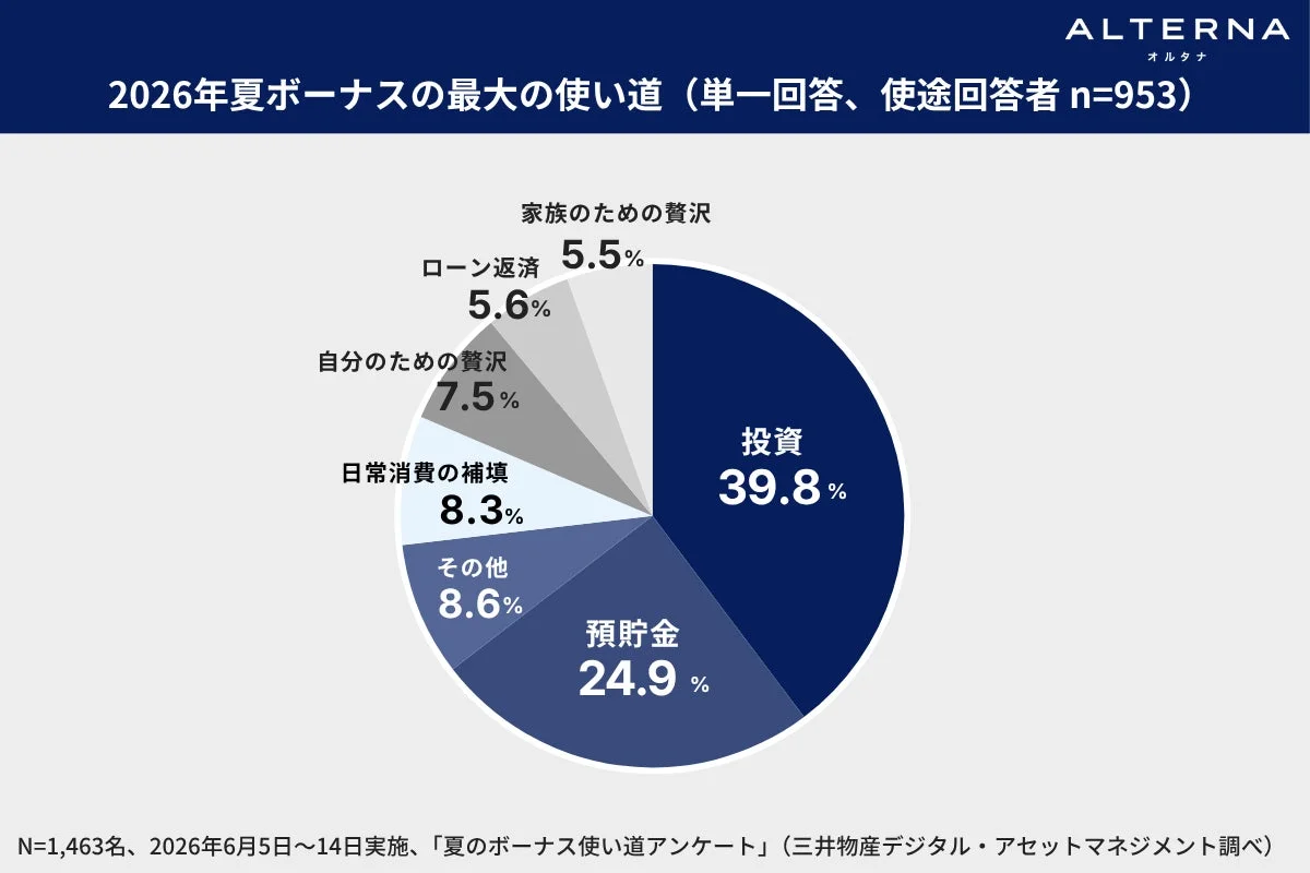 2026年夏ボーナスの最大の使い道