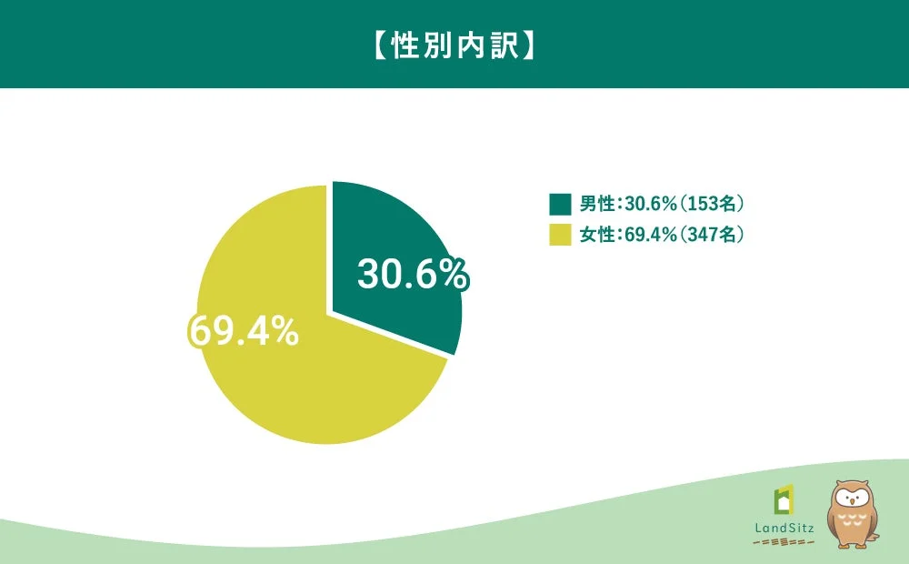 性別内訳