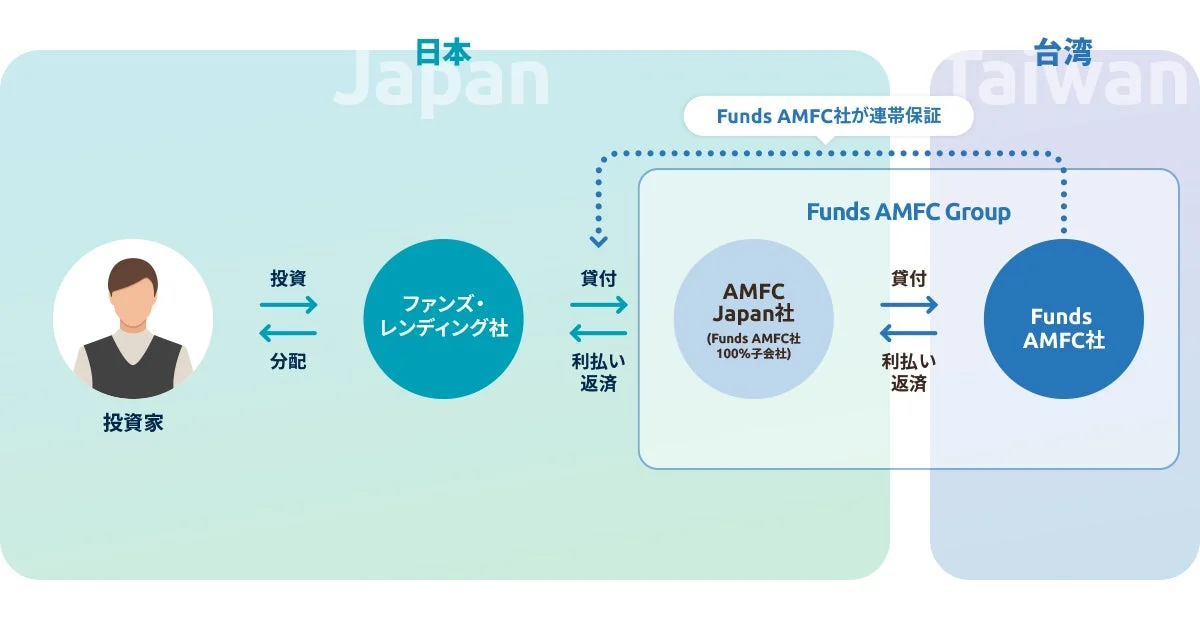 日本と台湾間の資金フロー図