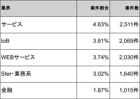 業界案件割合案件数