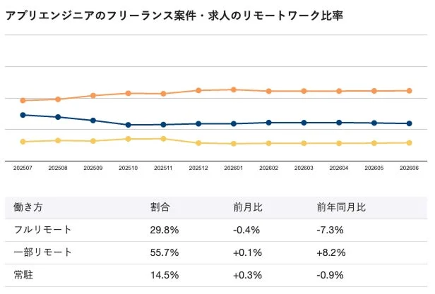 アプリエンジニアのフリーランス案件・求人のリモートワーク比率