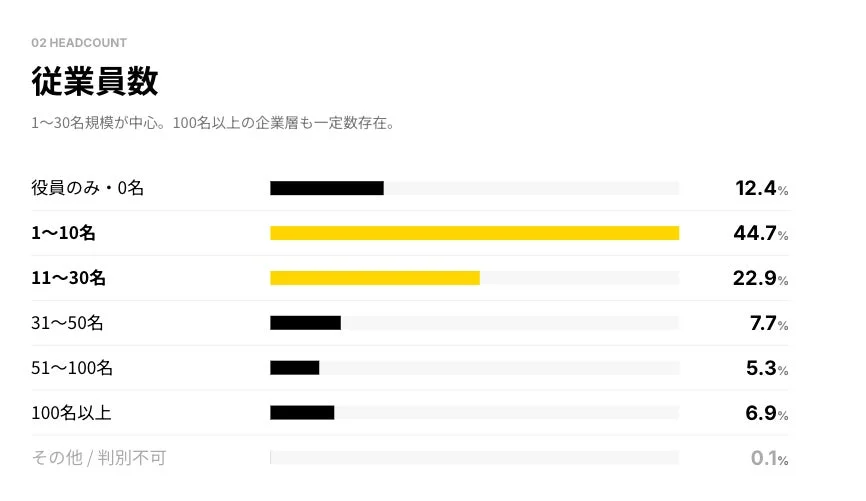 従業員数