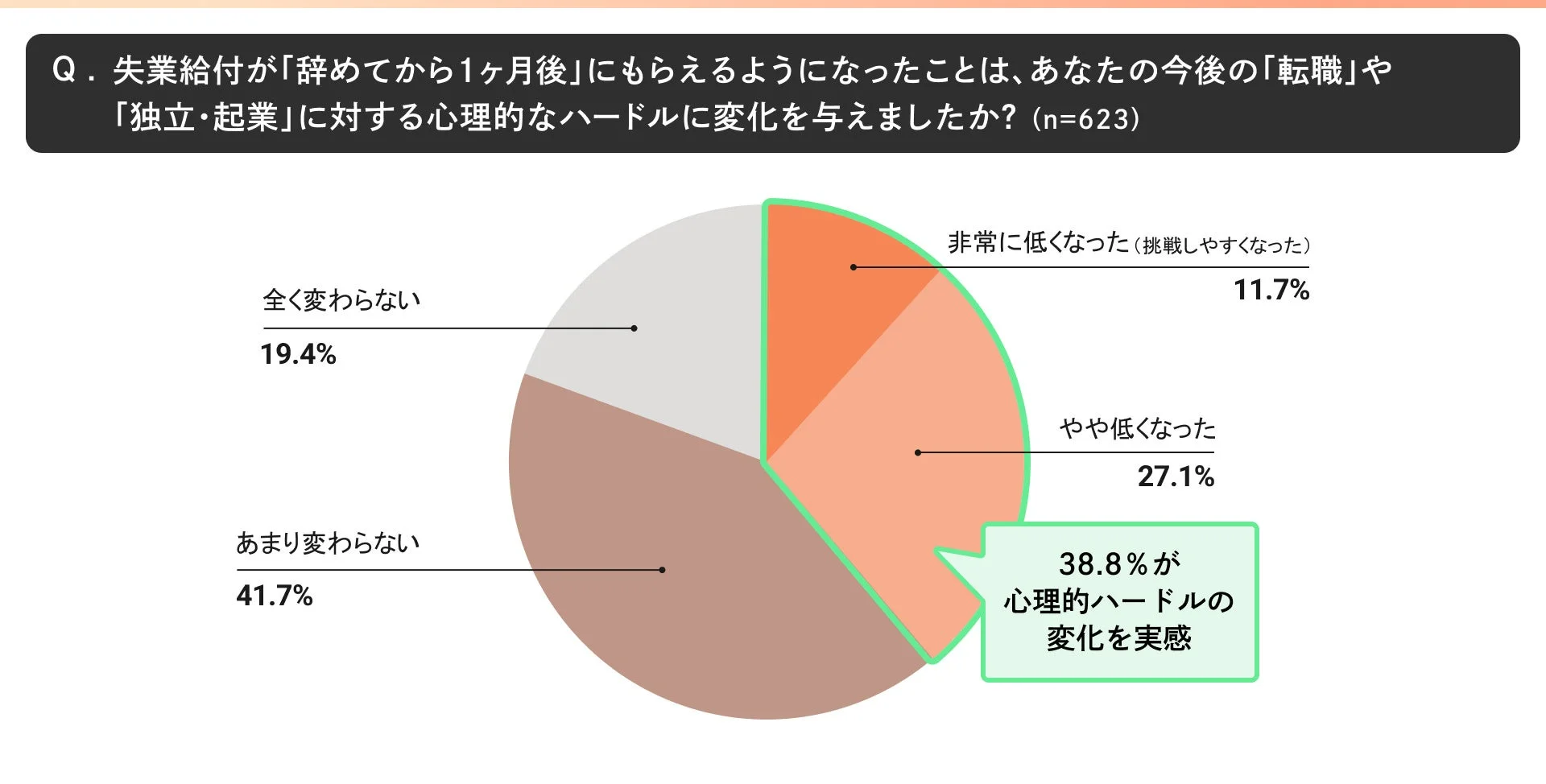 退職1ヶ月後からの失業給付支給が、転職や起業への心理的ハードルにどう影響したかを問うアンケート結果の円グラフ