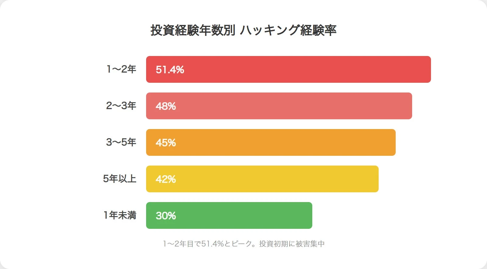 投資経験年数別 ハッキング経験率