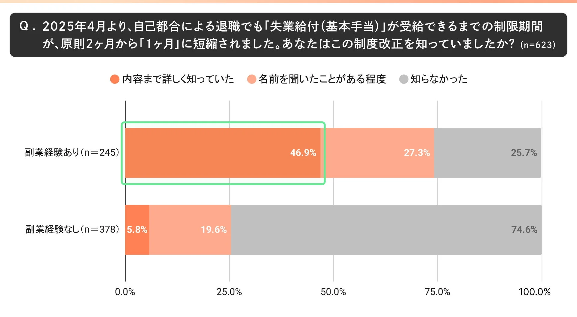 2025年4月からの失業給付制限期間短縮に関する制度改正の認知度を、副業経験の有無別に示した棒グラフ