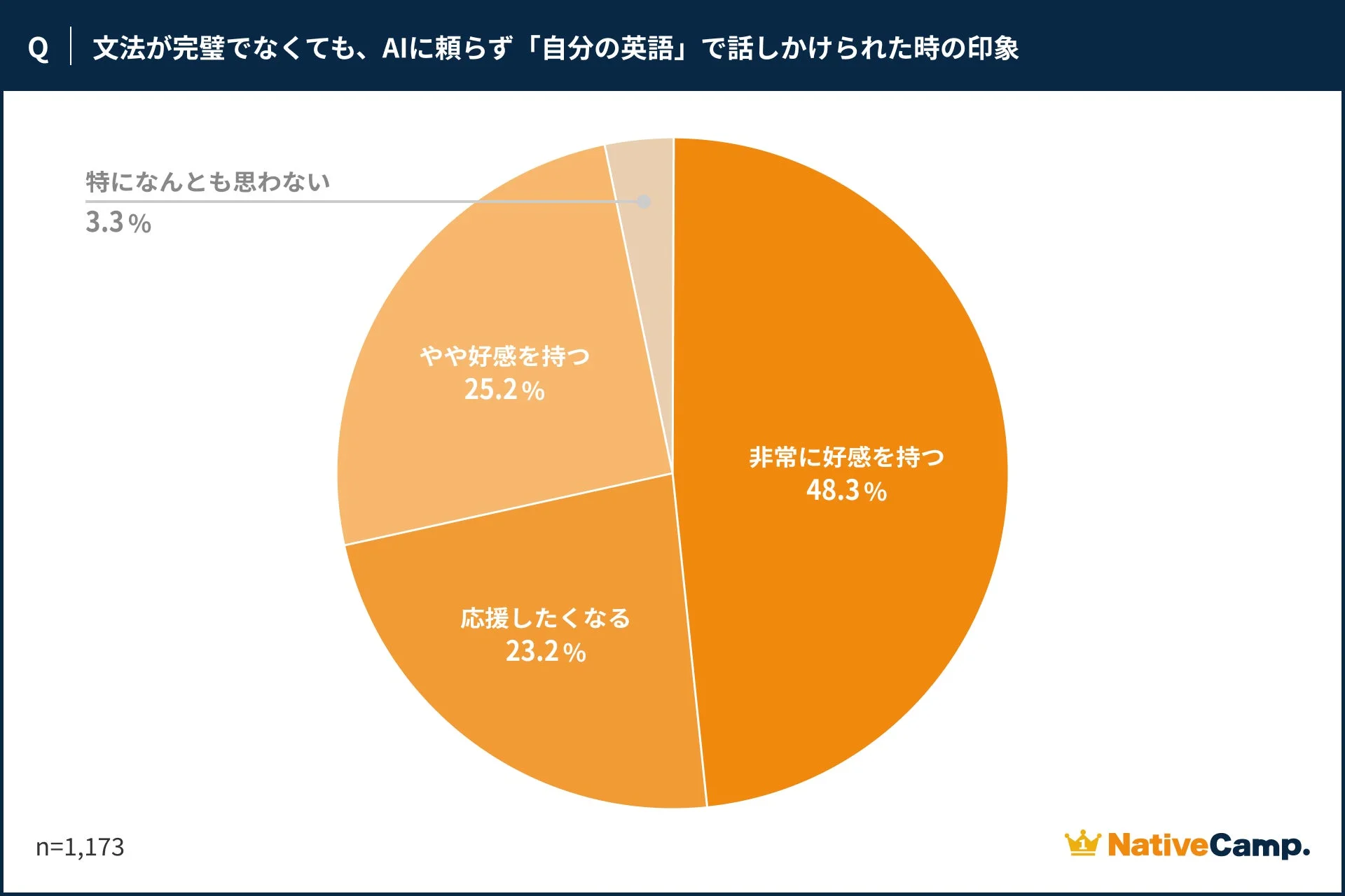 自分の英語への印象