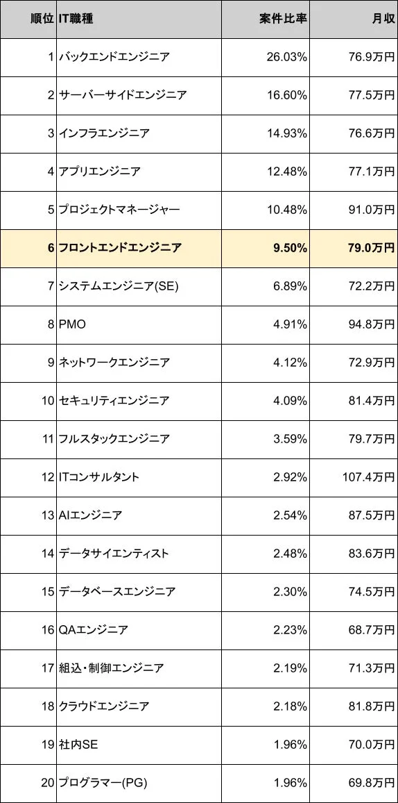 IT職種ごとの案件比率と月収をランキング形式で示した表