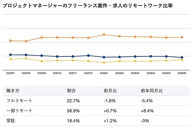 プロジェクトマネージャーのフリーランス案件・求人のリモートワーク比率