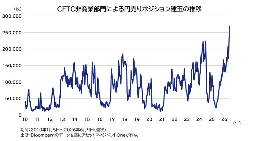 CFTC非商業部門による円売りポジション建玉の推移