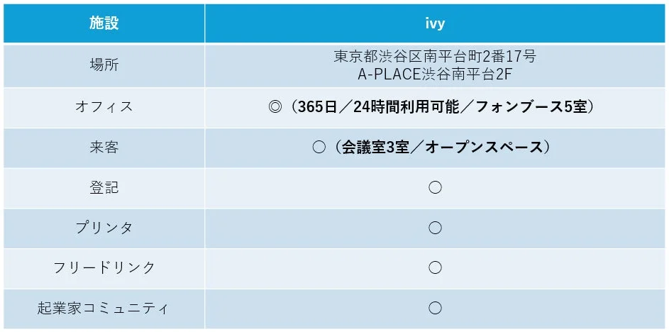 コワーキングスペース「ivy」の施設とサービスを一覧で示すテーブル