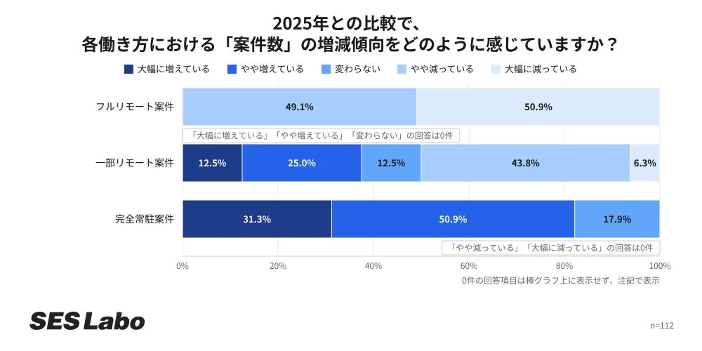 2025年との比較で、各働き方における「案件数」の増減傾向をどのように感じていますか？