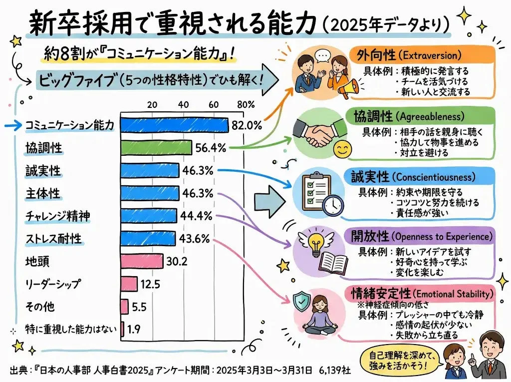 新卒採用で重視される能力のグラフ