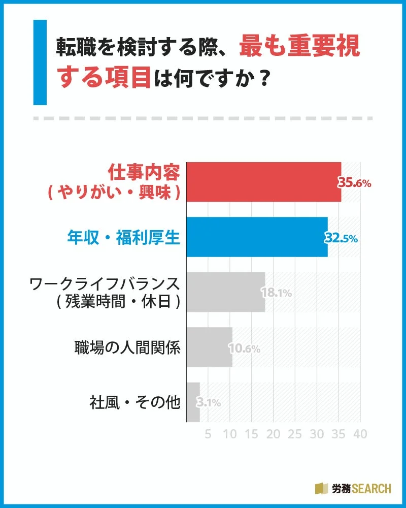 転職を検討する際、最も重要視する項目は何ですか？