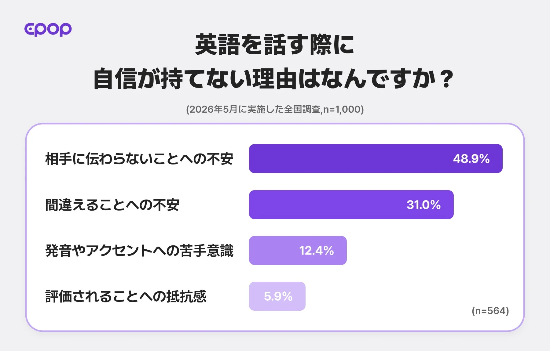英語を話す際に自信が持てない理由は何ですか？