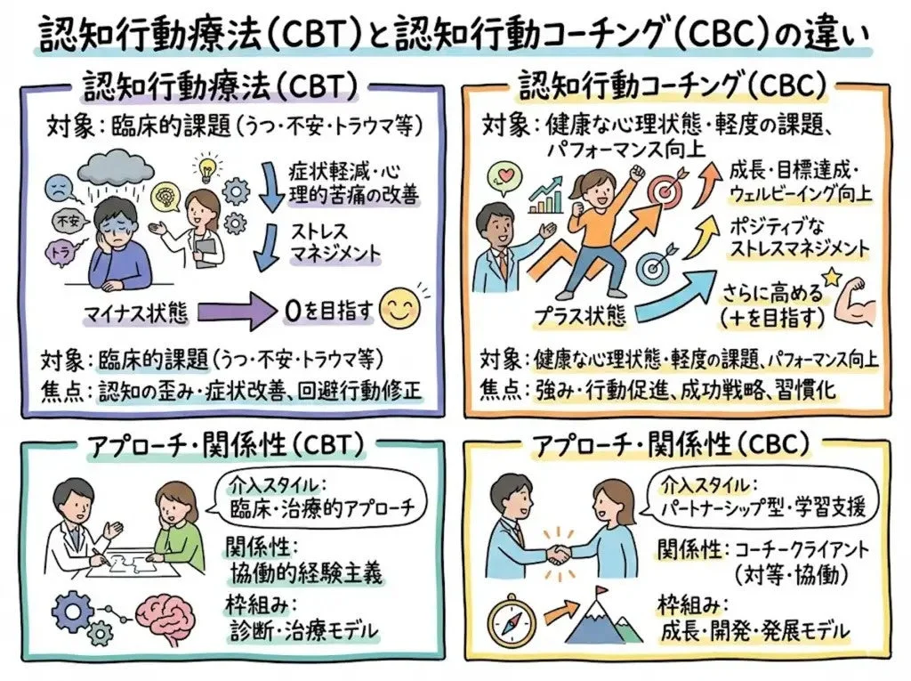 認知行動療法(CBT)と認知行動コーチング(CBC)の違い