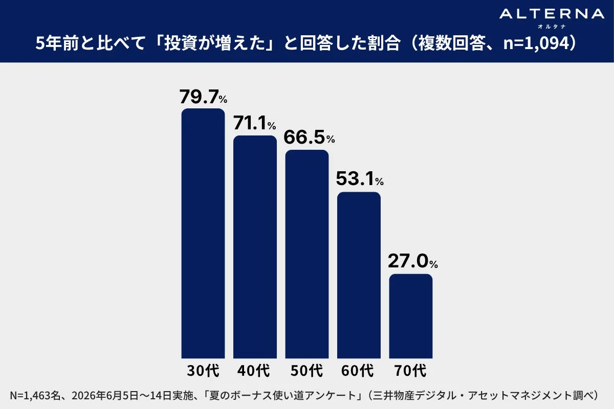 5年前と比べて「投資が増えた」と回答した割合