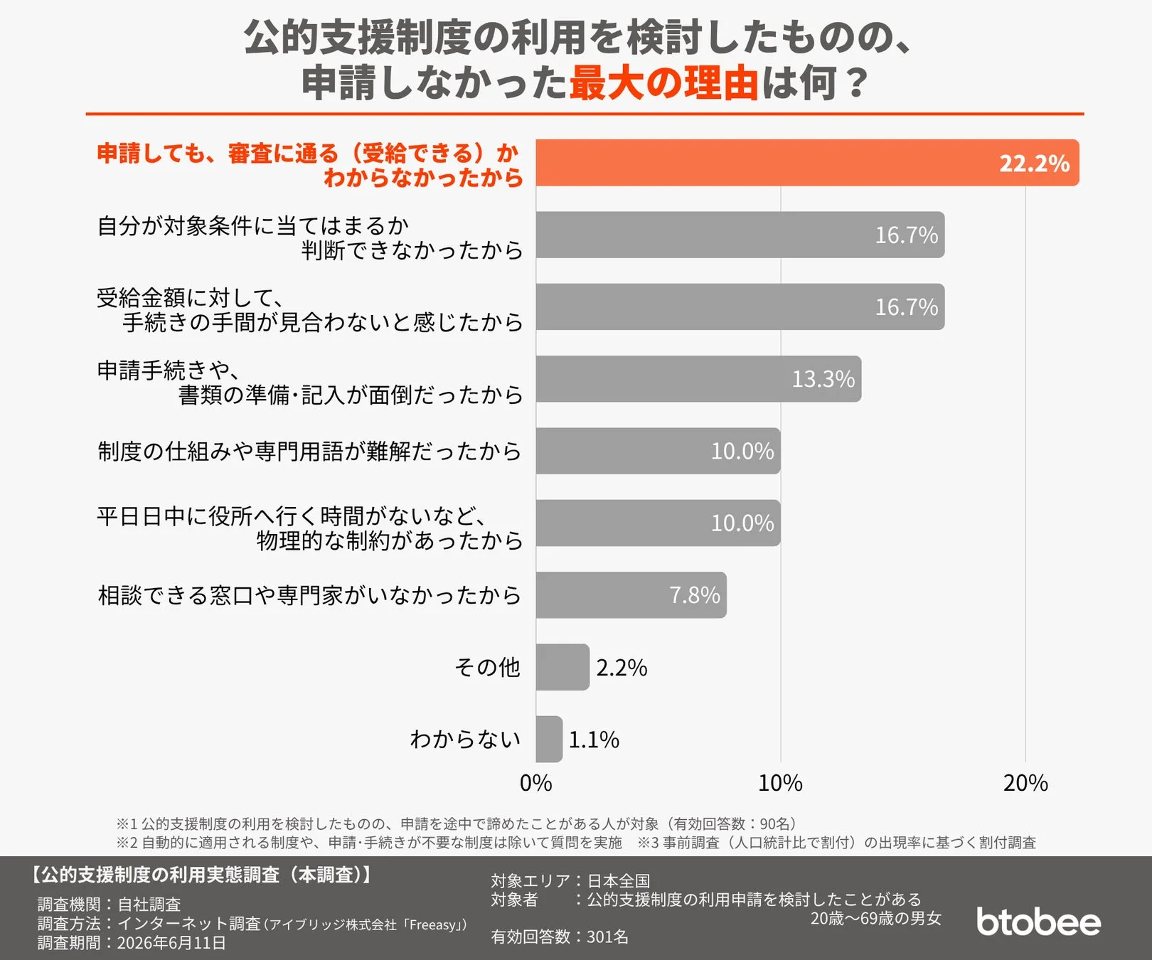 公的支援制度の申請を諦めた最大の理由