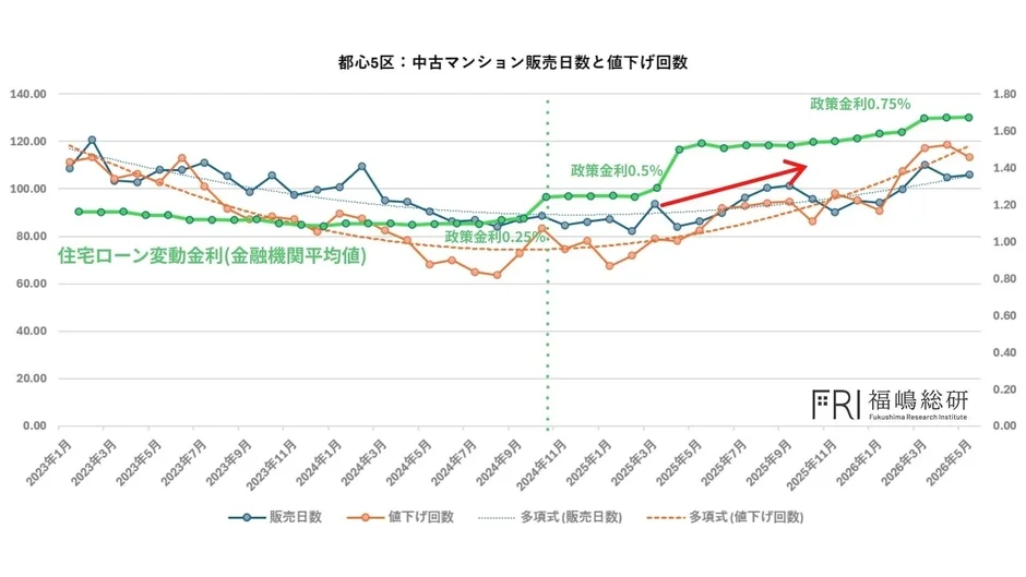 都心5区の中古マンション販売日数と値下げ回数と金利の推移