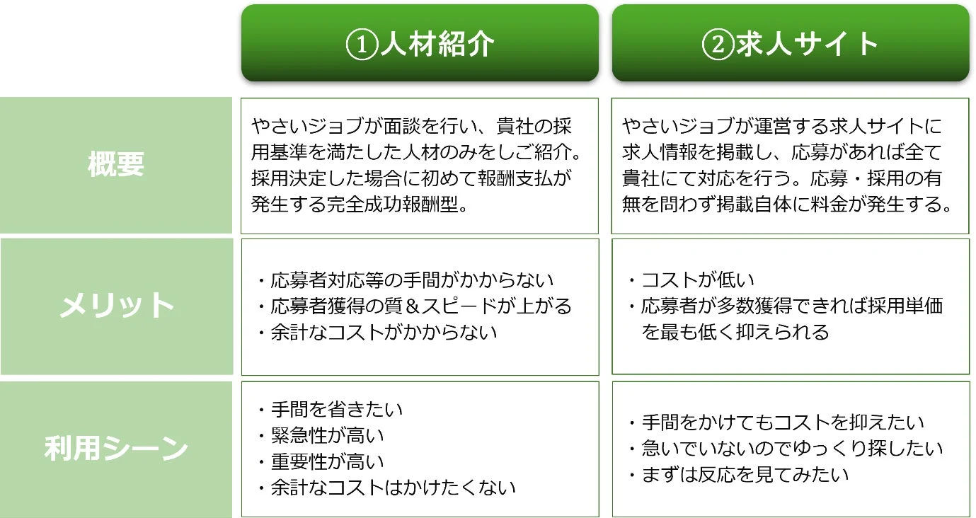 人材紹介と求人サイトの比較