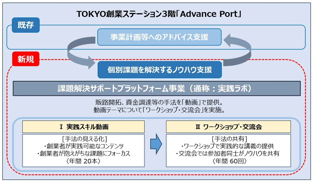 TOKYO創業ステーションAdvance Portの既存・新規支援概要