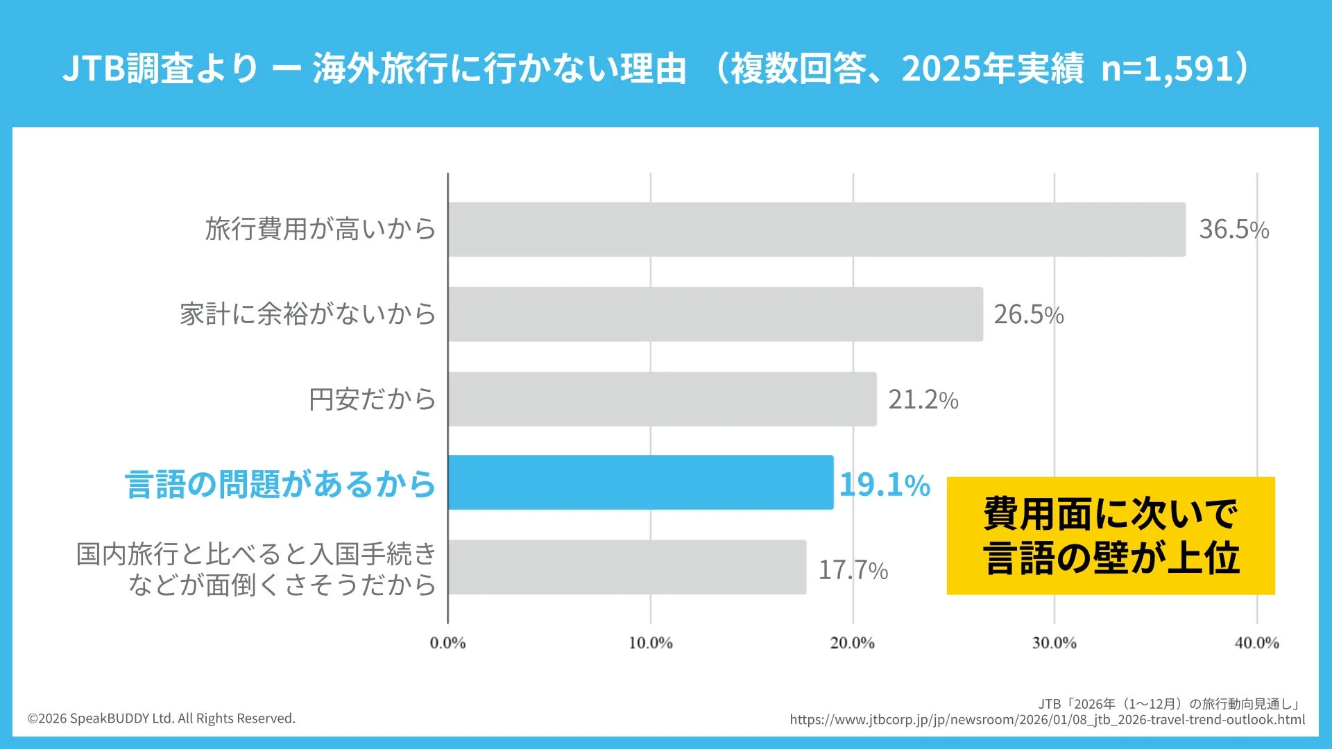 JTB調査より - 海外旅行に行かない理由