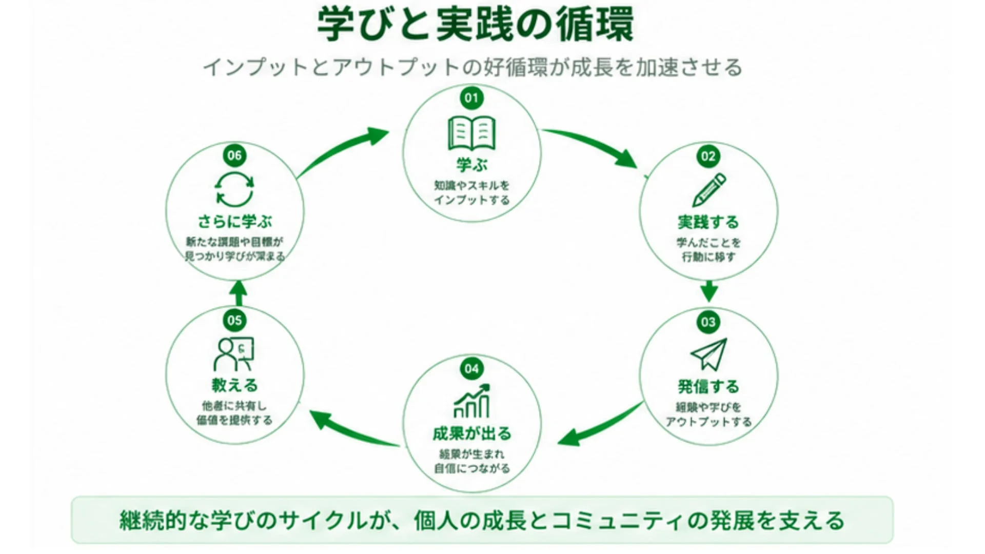 学びと実践の循環