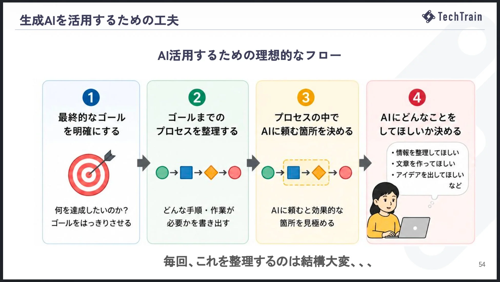 生成AIを活用するための工夫 TechTrain AI活用するための理想的なフロー