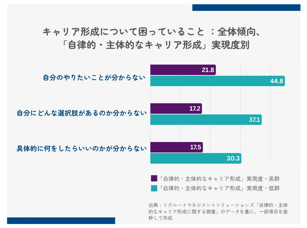キャリア形成の悩みに関するグラフ