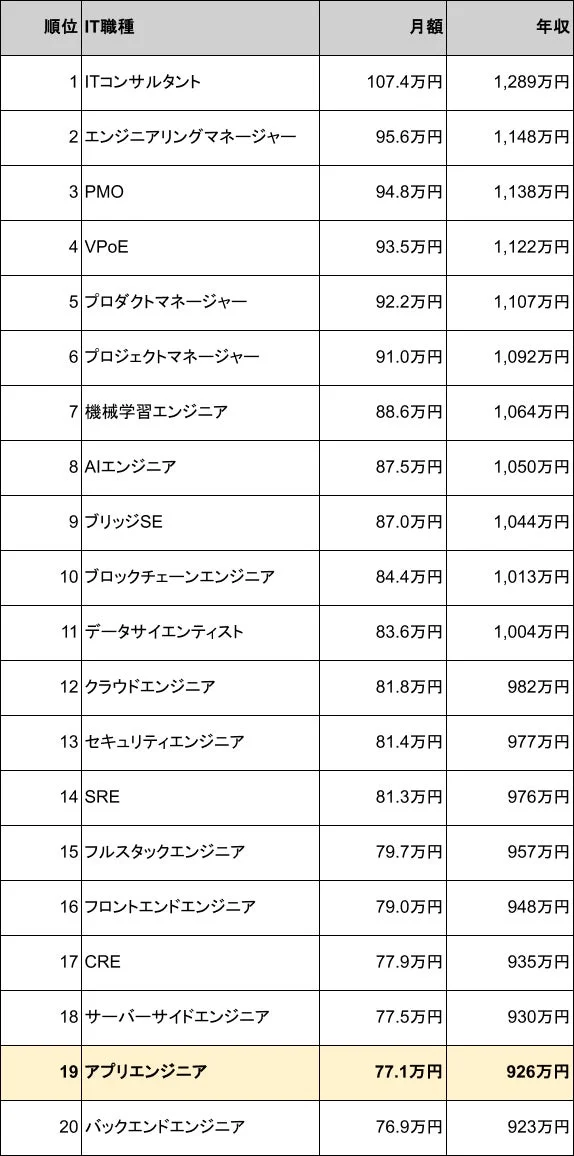 IT職種ごとの月額と年収のランキング表