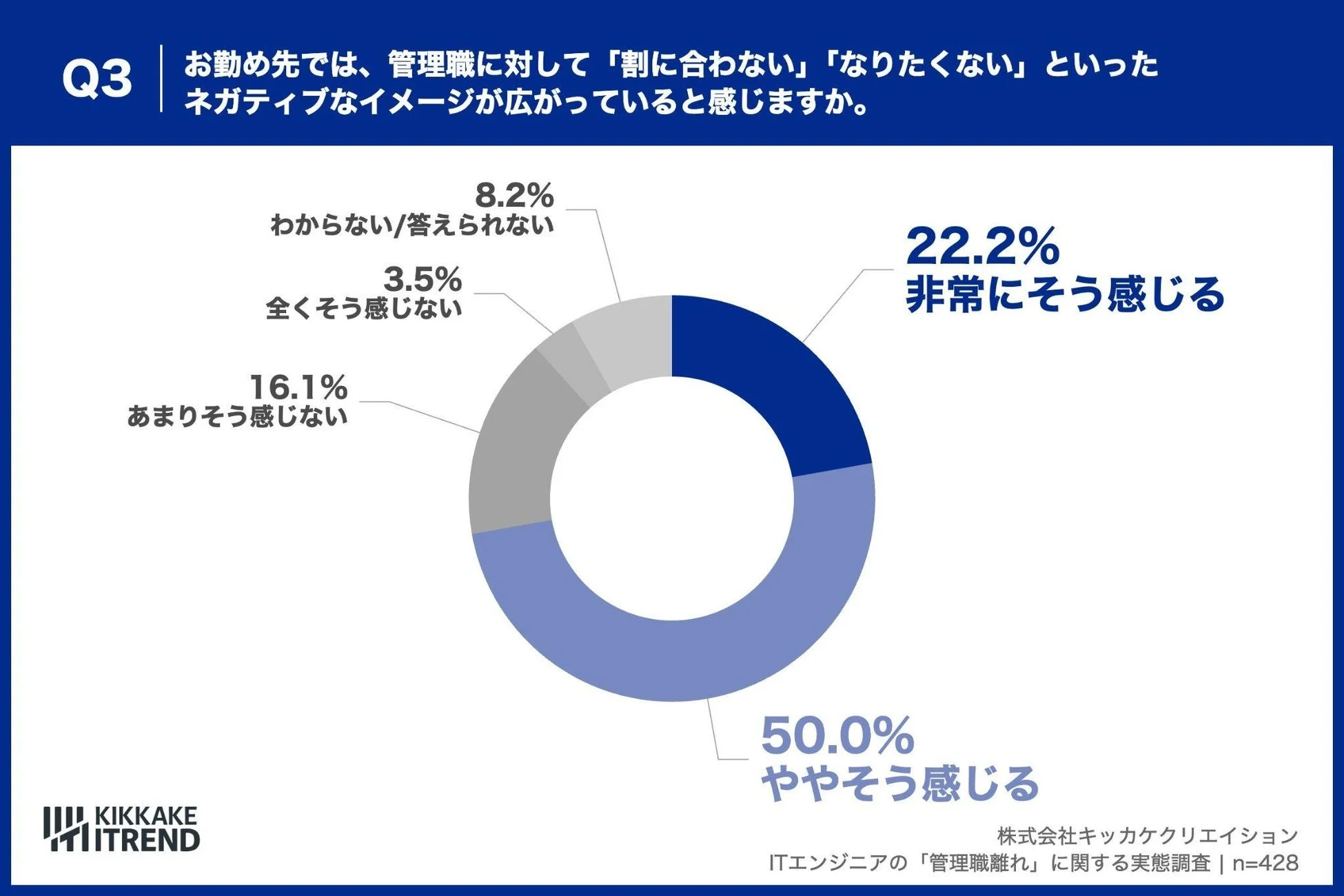お勤め先では、管理職に対して「割に合わない」「なりたくない」といったネガティブなイメージが広がっていると感じますか。